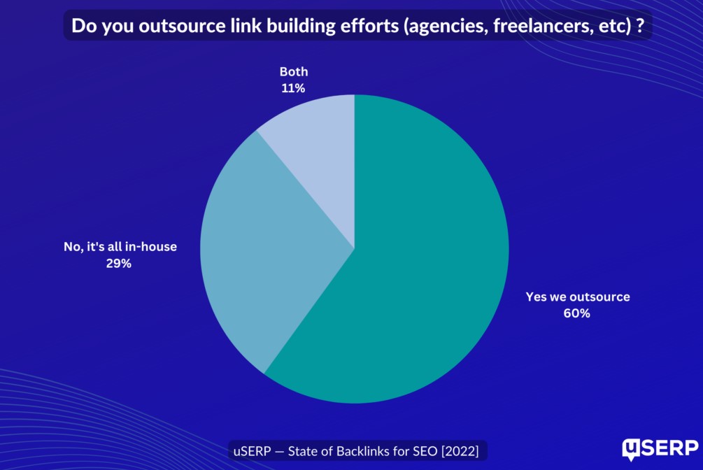 estatísticas de construção de links