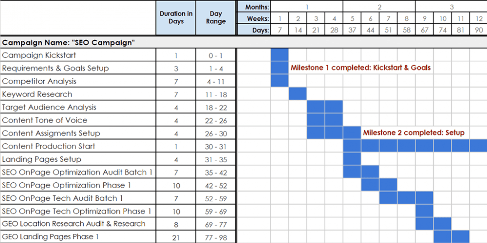 vue chronologique du projet seo